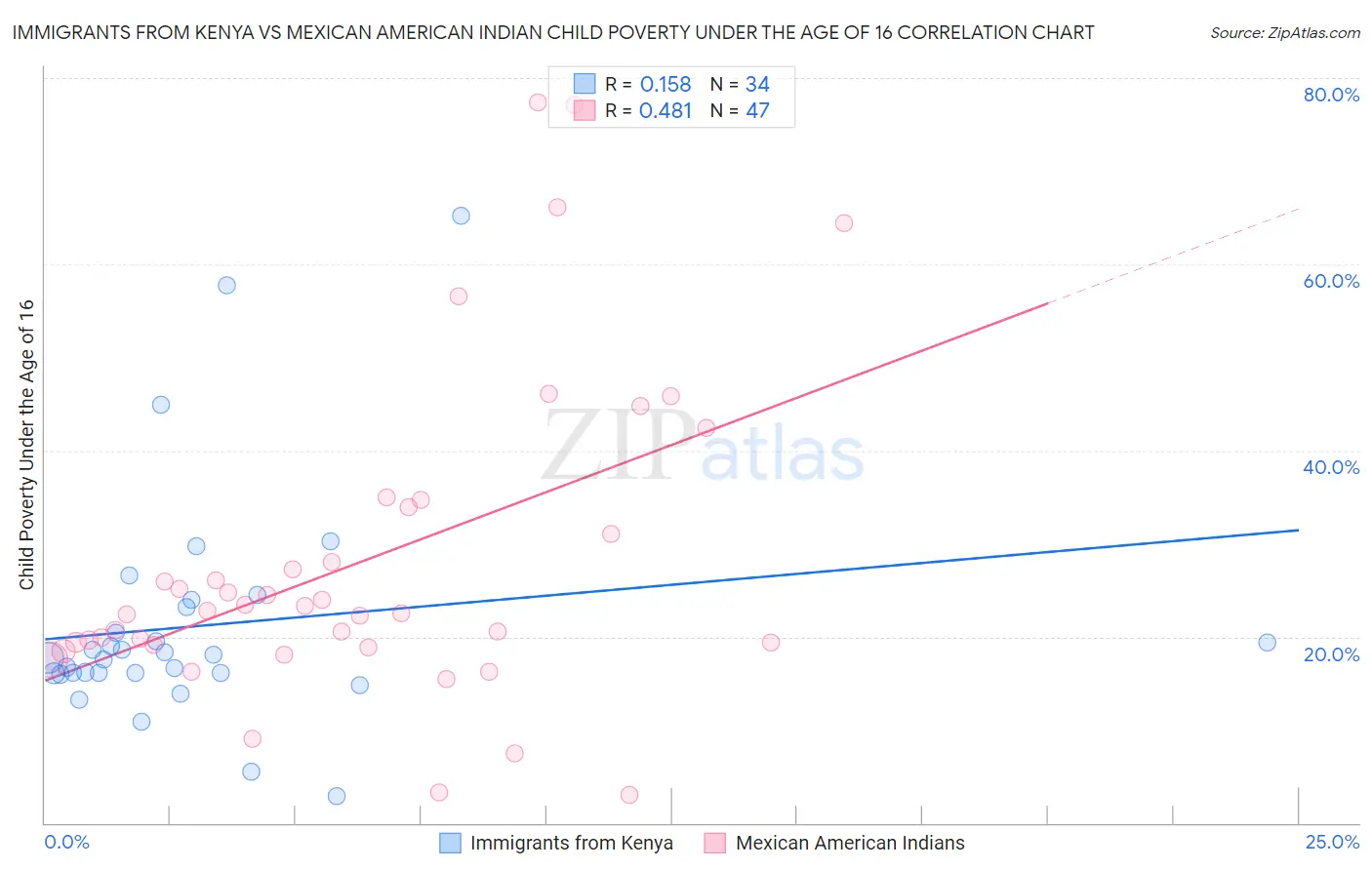 Immigrants from Kenya vs Mexican American Indian Child Poverty Under the Age of 16