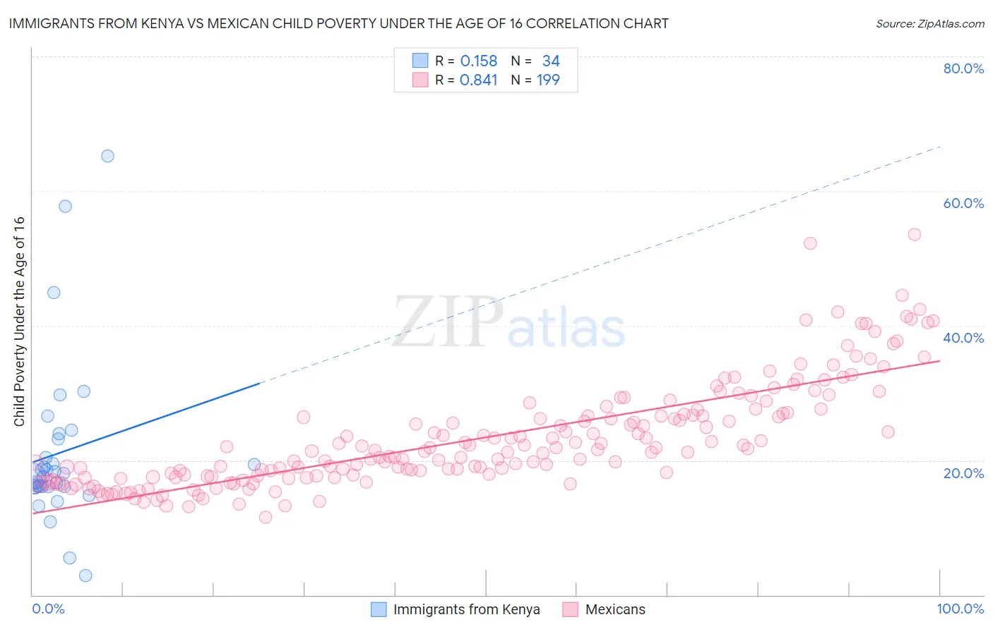 Immigrants from Kenya vs Mexican Child Poverty Under the Age of 16