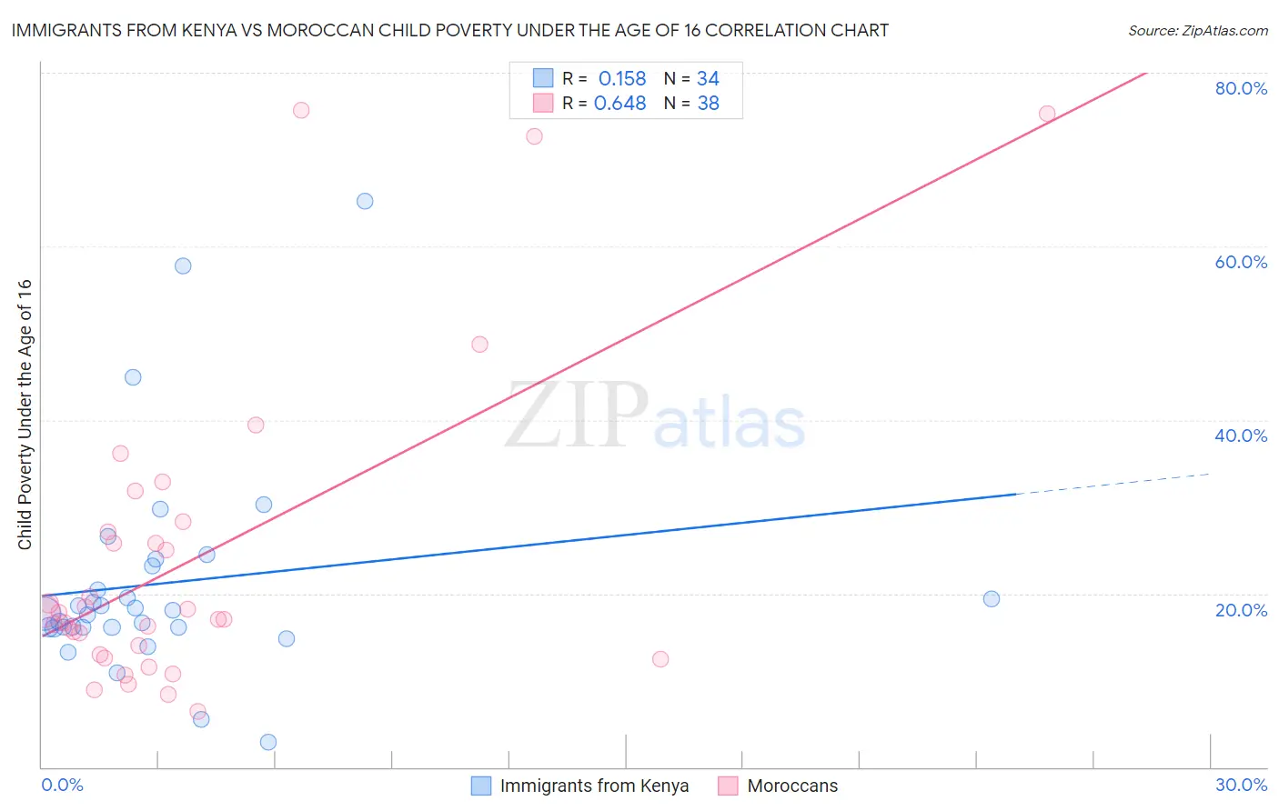 Immigrants from Kenya vs Moroccan Child Poverty Under the Age of 16