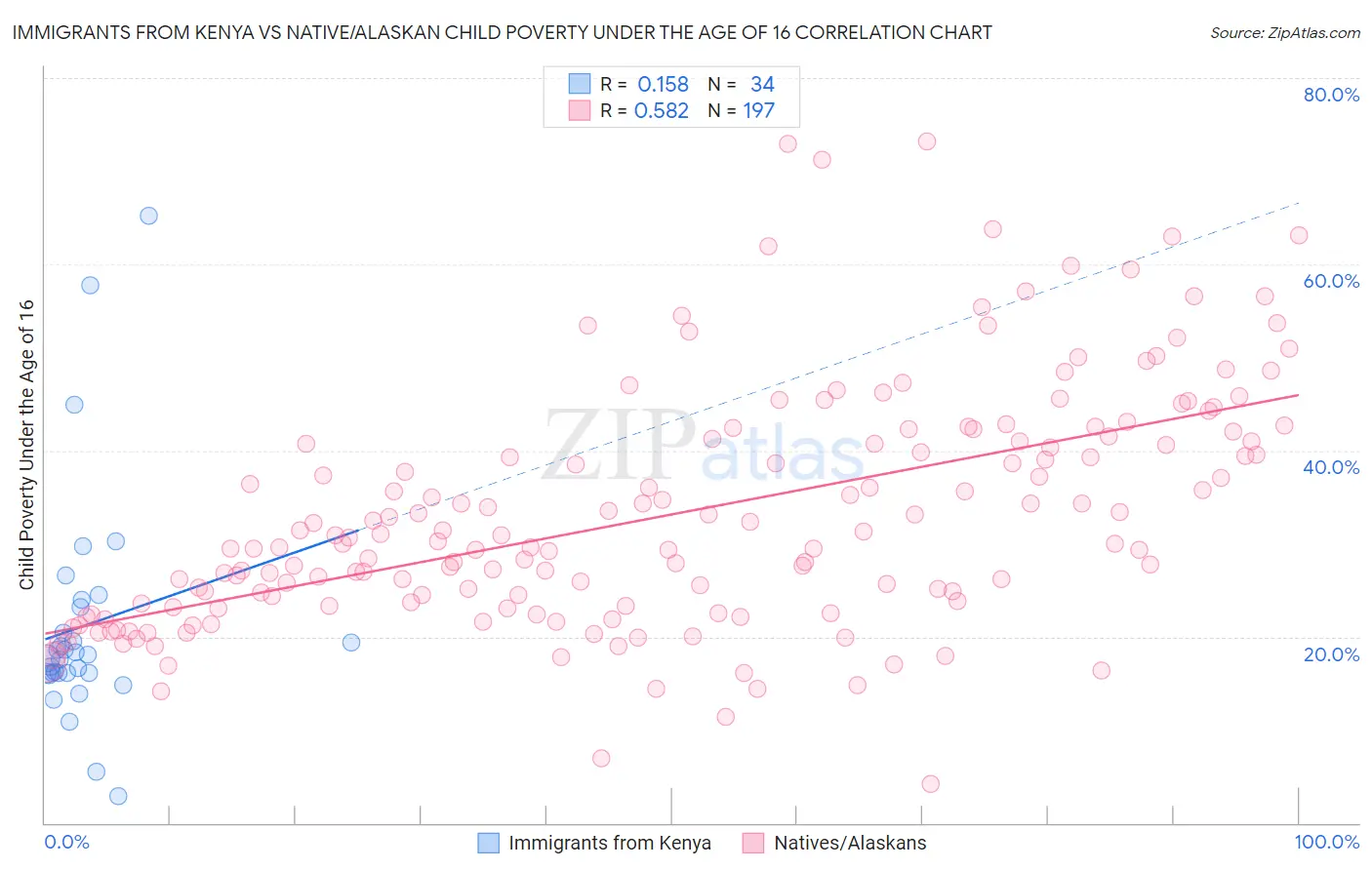 Immigrants from Kenya vs Native/Alaskan Child Poverty Under the Age of 16