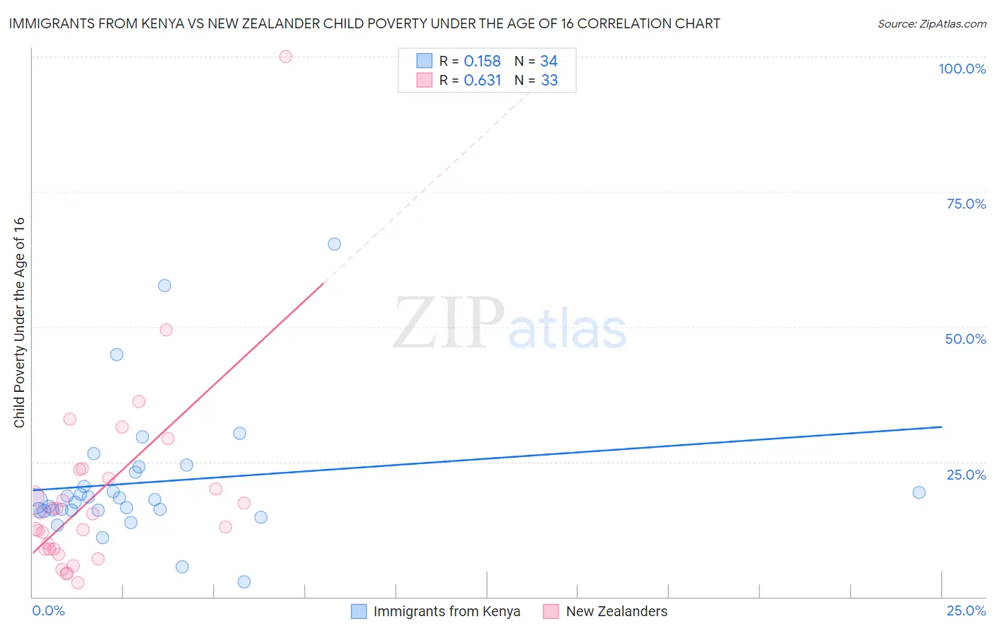 Immigrants from Kenya vs New Zealander Child Poverty Under the Age of 16