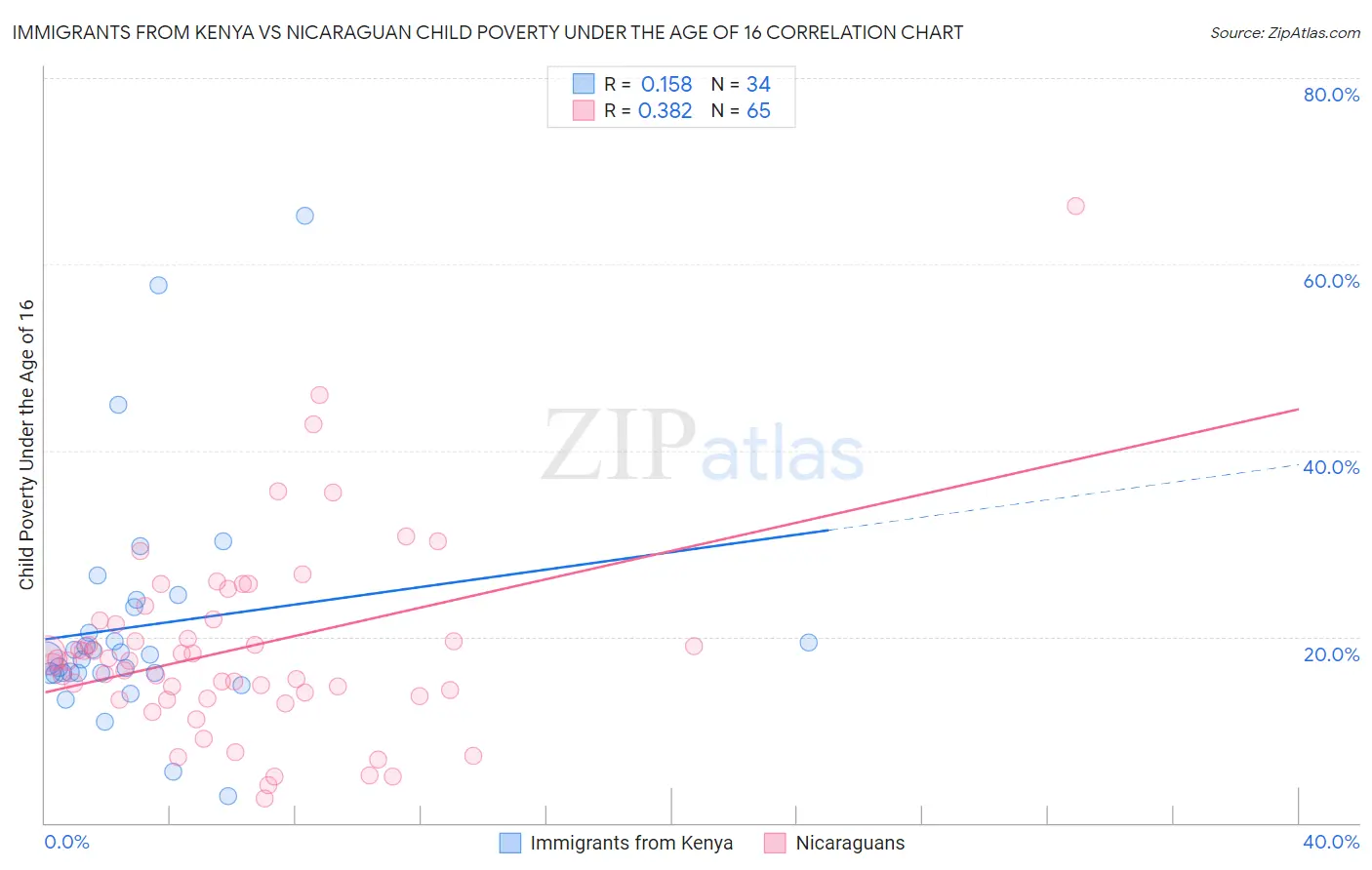 Immigrants from Kenya vs Nicaraguan Child Poverty Under the Age of 16