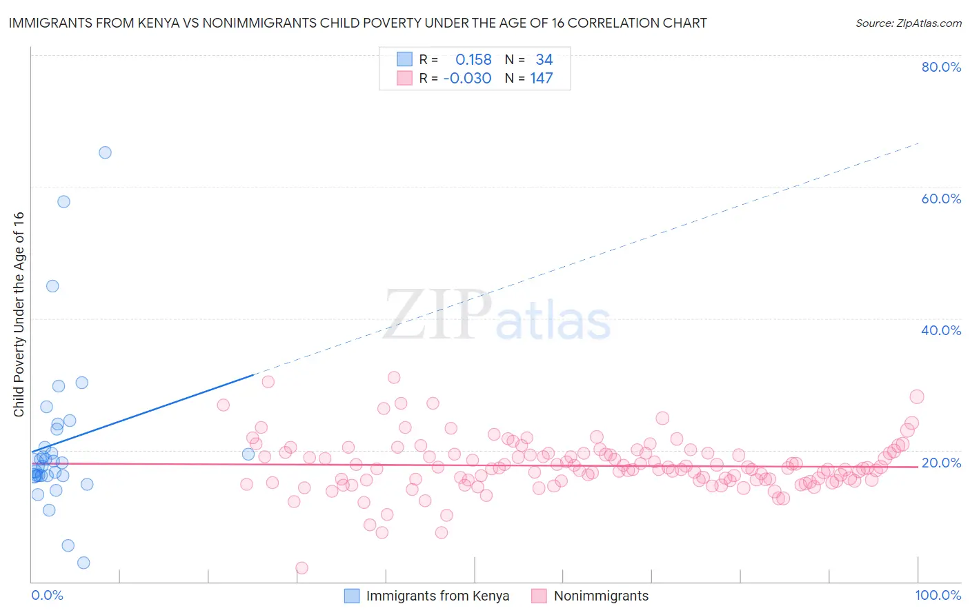 Immigrants from Kenya vs Nonimmigrants Child Poverty Under the Age of 16