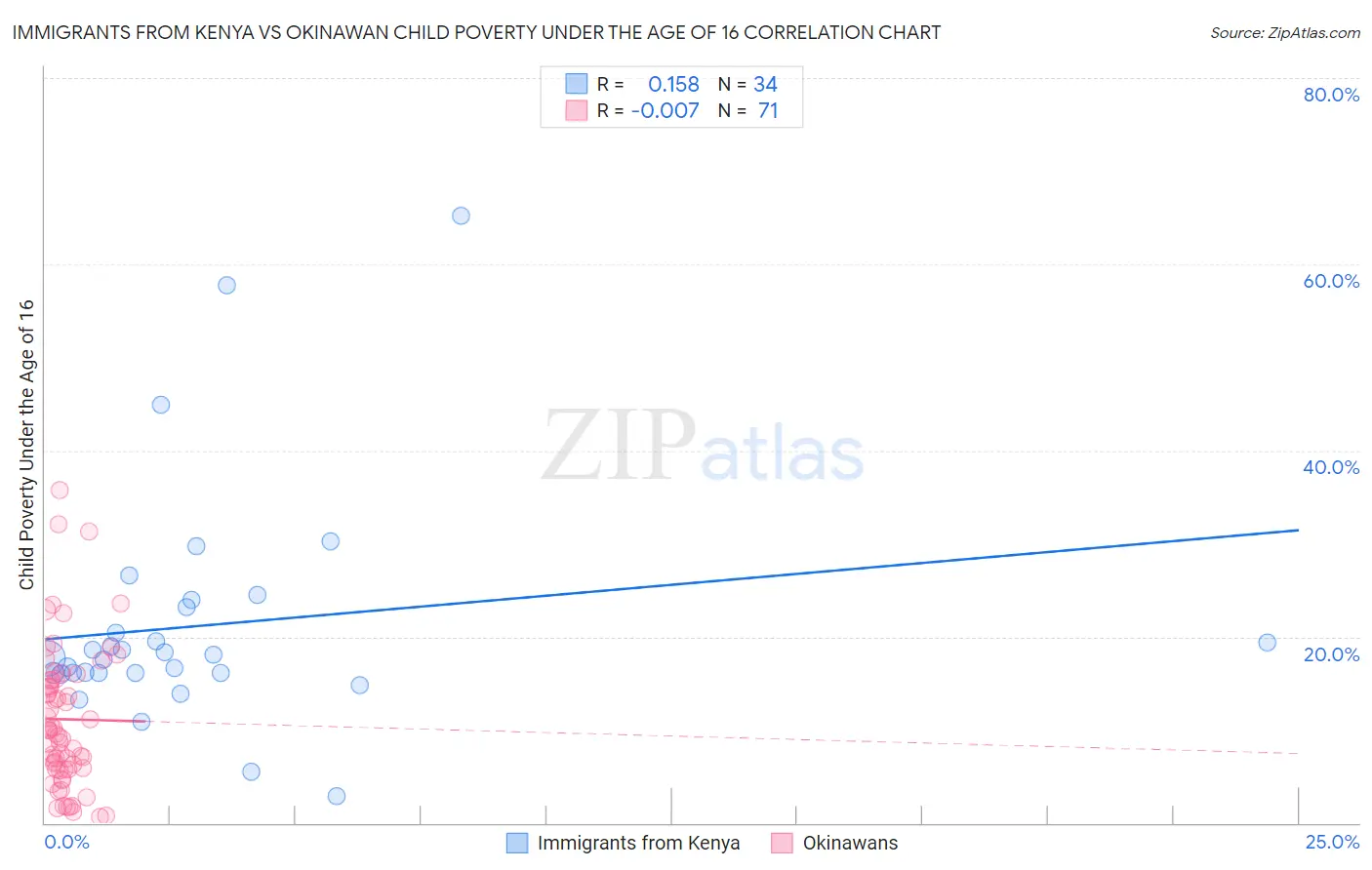 Immigrants from Kenya vs Okinawan Child Poverty Under the Age of 16