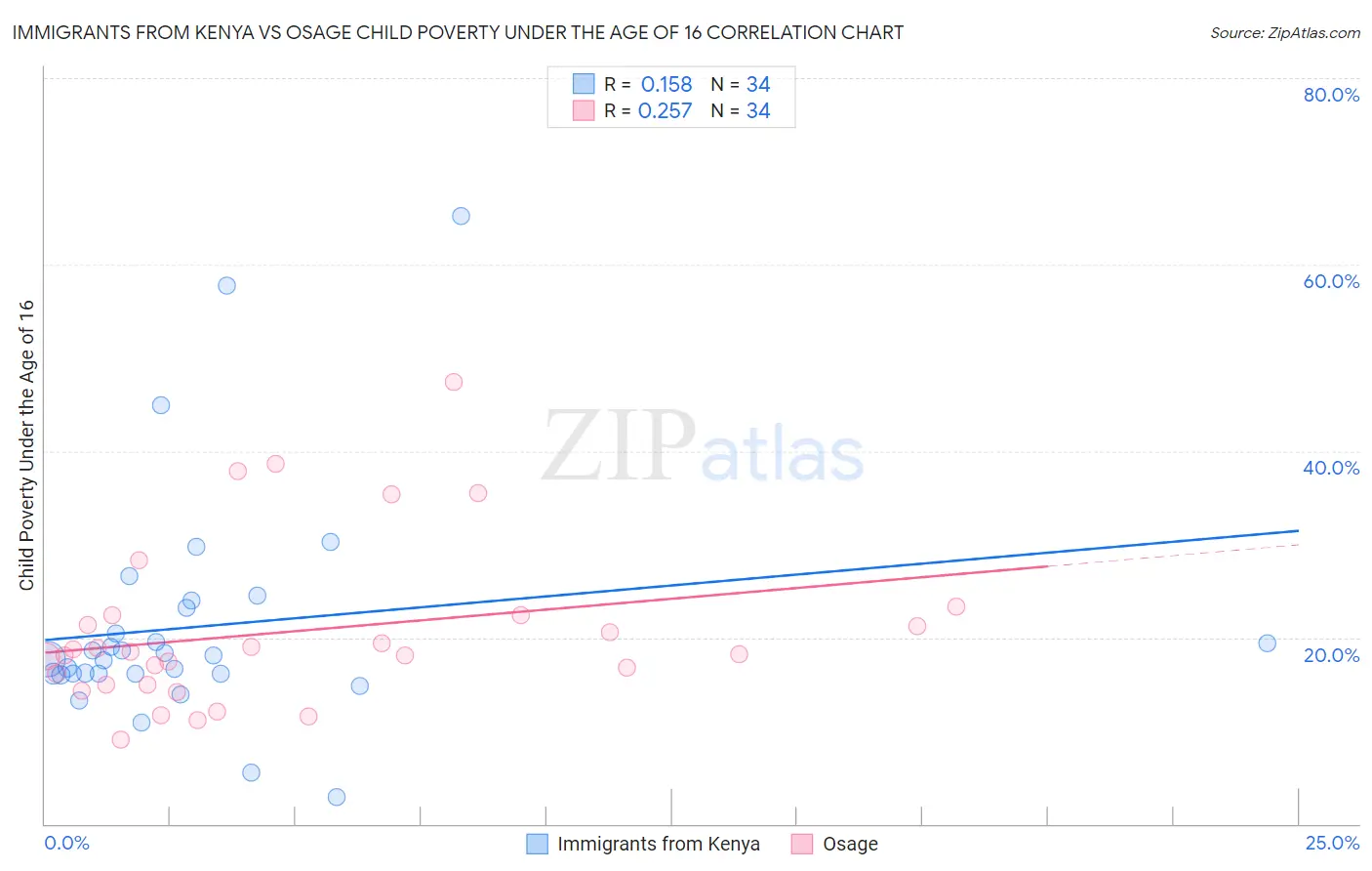 Immigrants from Kenya vs Osage Child Poverty Under the Age of 16