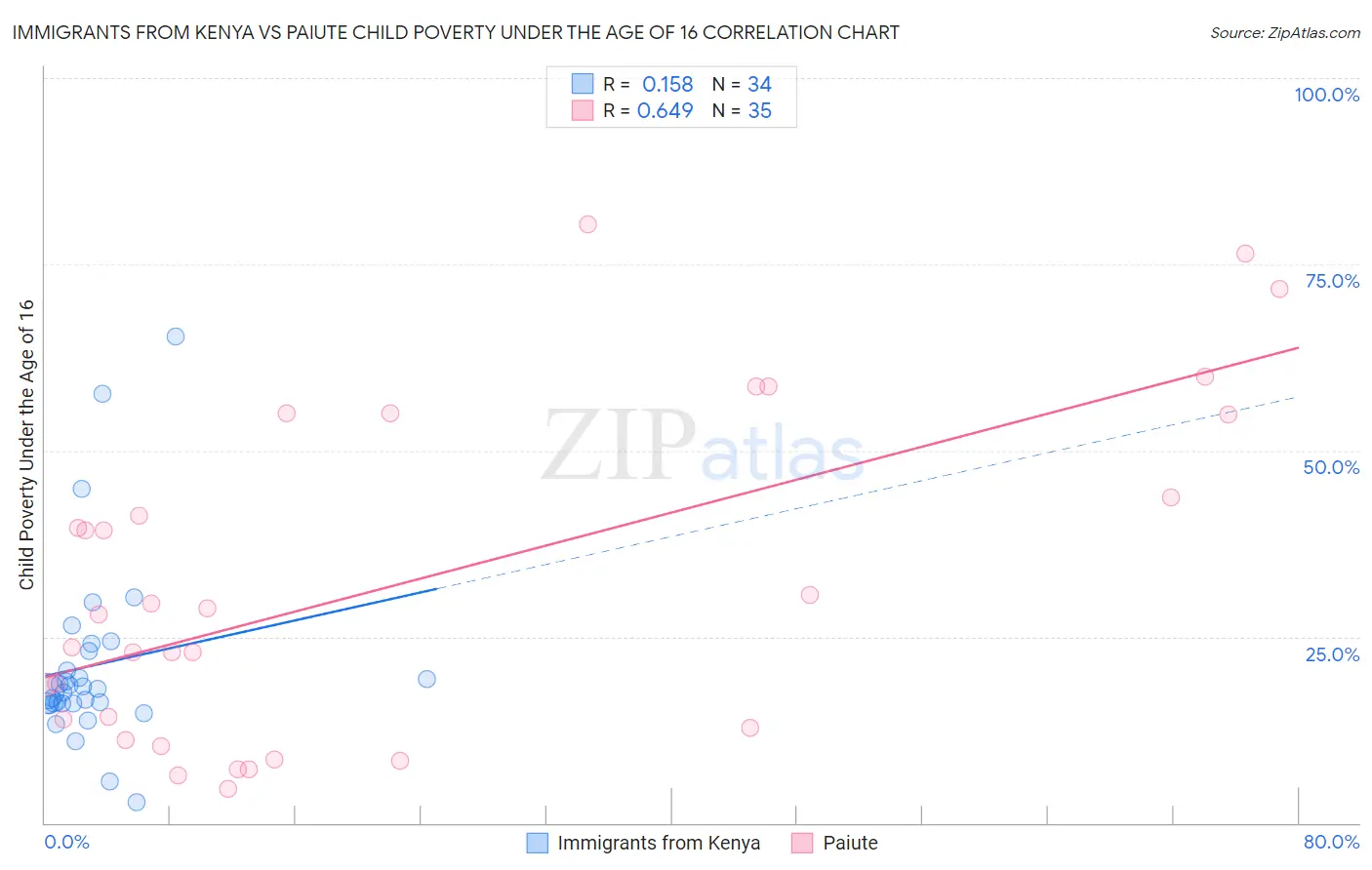 Immigrants from Kenya vs Paiute Child Poverty Under the Age of 16