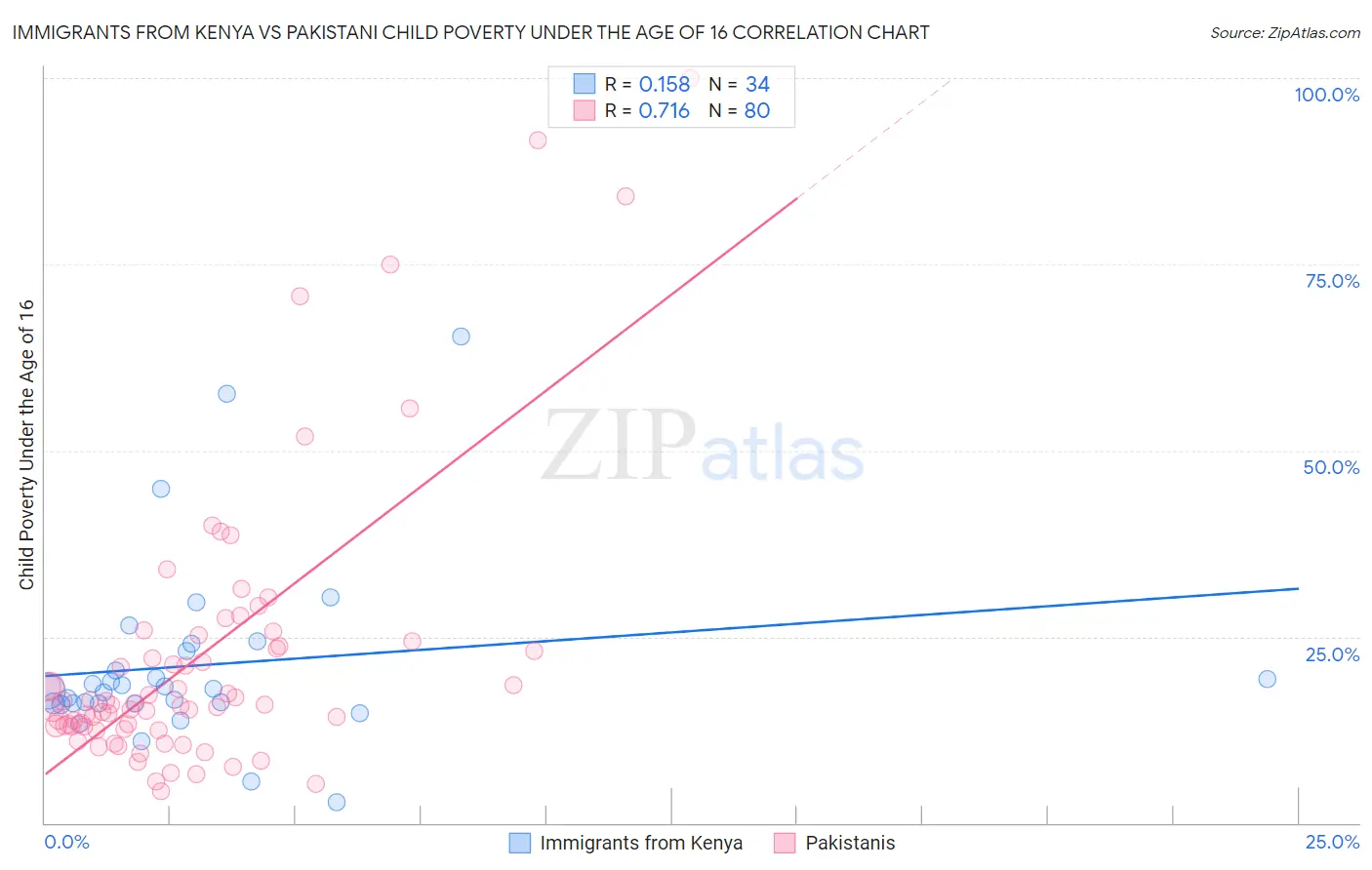 Immigrants from Kenya vs Pakistani Child Poverty Under the Age of 16