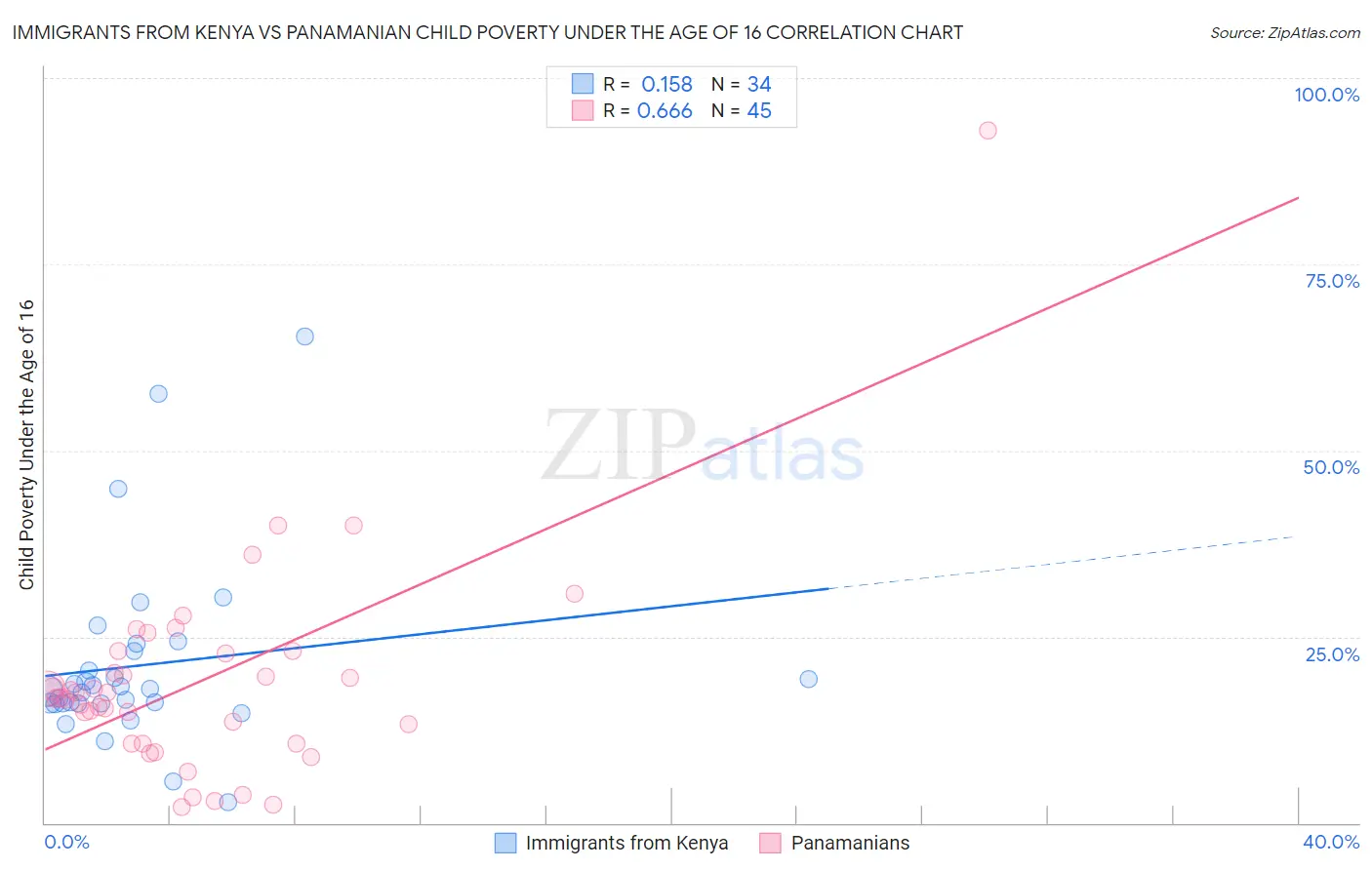 Immigrants from Kenya vs Panamanian Child Poverty Under the Age of 16