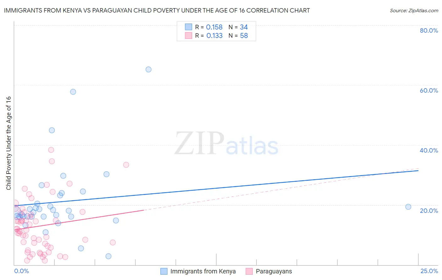 Immigrants from Kenya vs Paraguayan Child Poverty Under the Age of 16