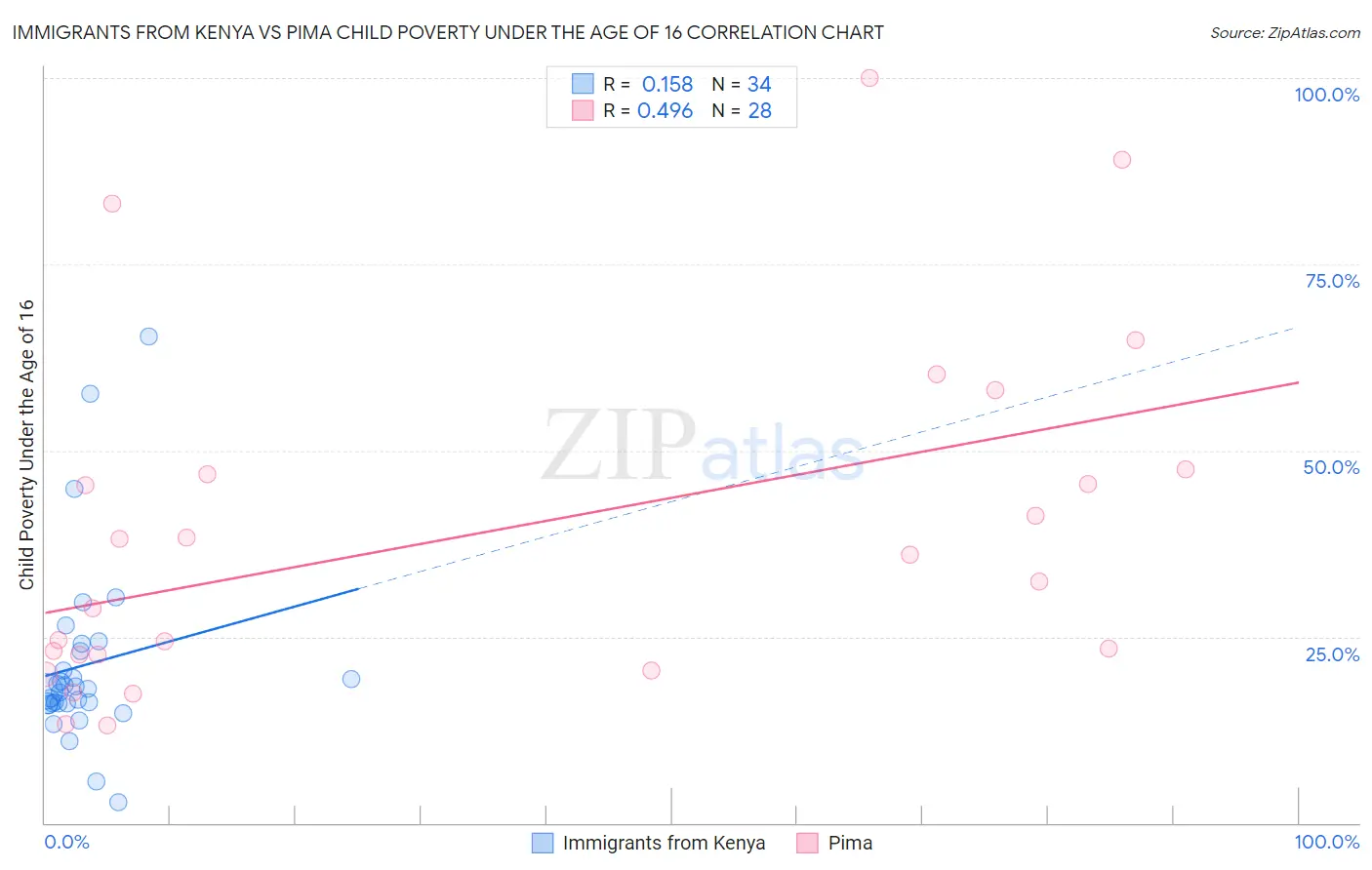 Immigrants from Kenya vs Pima Child Poverty Under the Age of 16