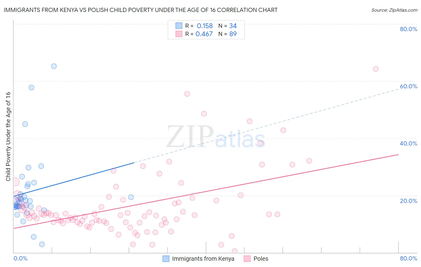 Immigrants from Kenya vs Polish Child Poverty Under the Age of 16