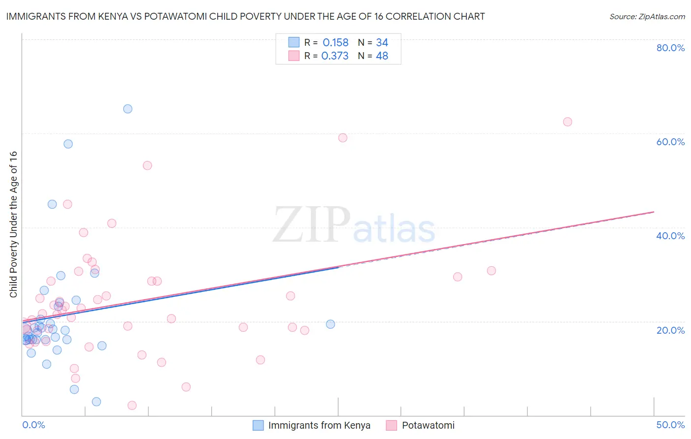 Immigrants from Kenya vs Potawatomi Child Poverty Under the Age of 16