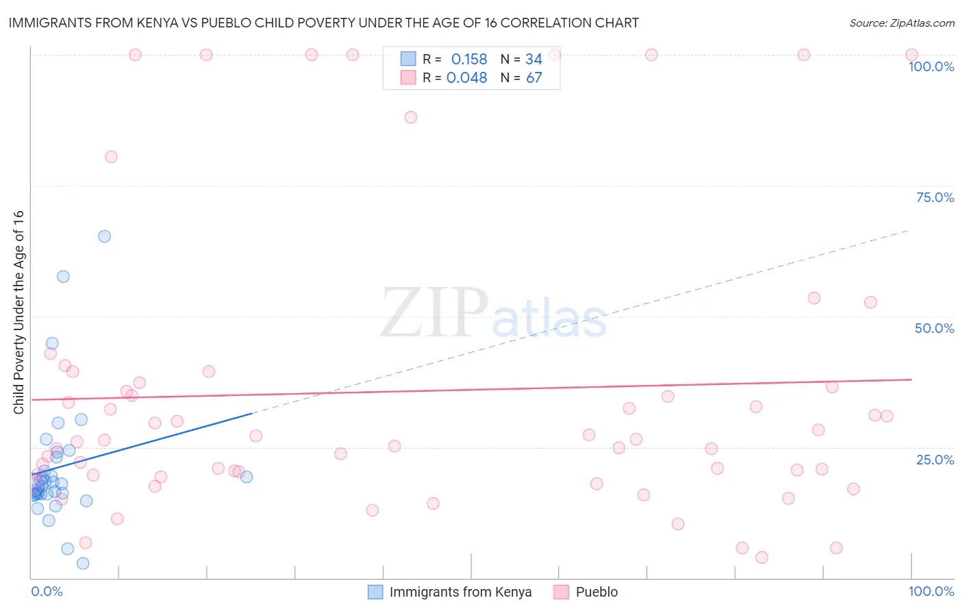Immigrants from Kenya vs Pueblo Child Poverty Under the Age of 16