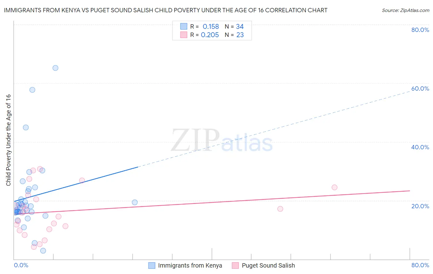 Immigrants from Kenya vs Puget Sound Salish Child Poverty Under the Age of 16