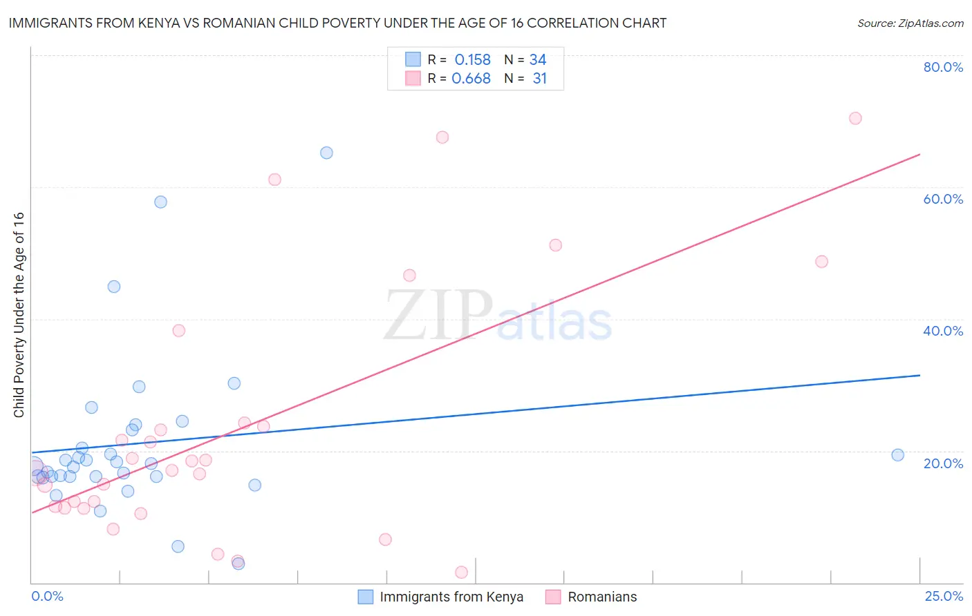 Immigrants from Kenya vs Romanian Child Poverty Under the Age of 16