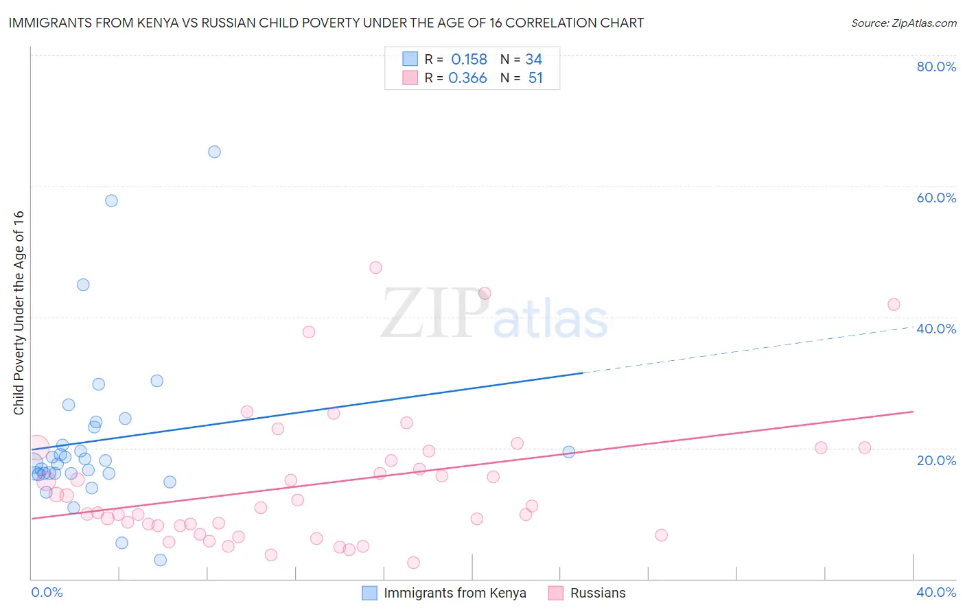 Immigrants from Kenya vs Russian Child Poverty Under the Age of 16