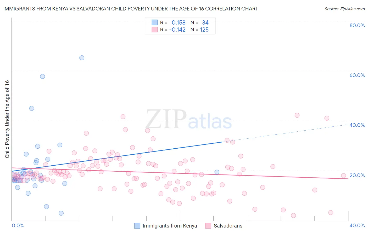 Immigrants from Kenya vs Salvadoran Child Poverty Under the Age of 16