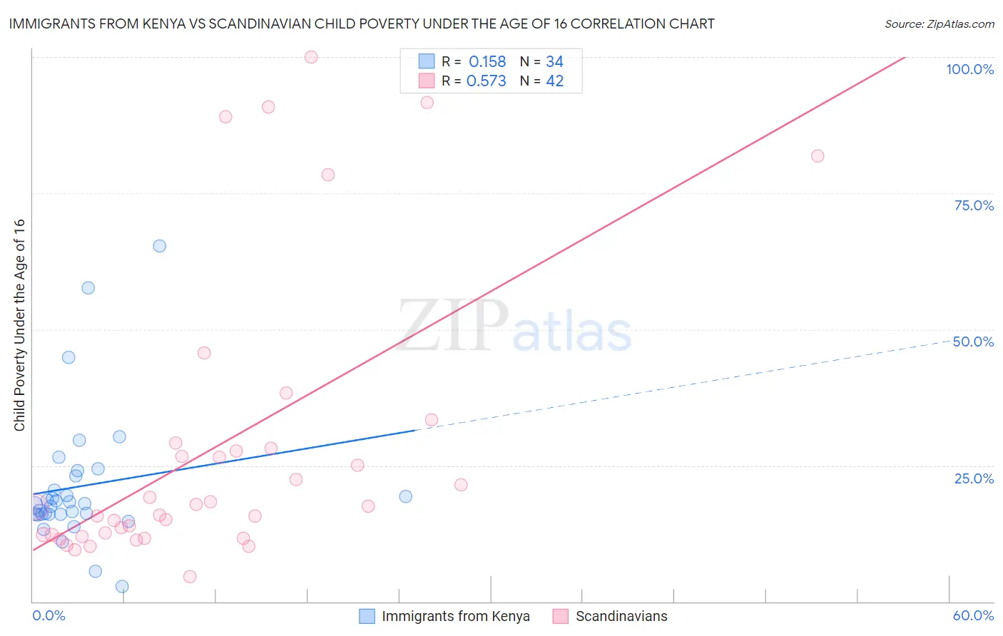 Immigrants from Kenya vs Scandinavian Child Poverty Under the Age of 16