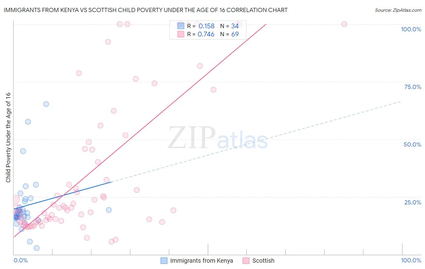 Immigrants from Kenya vs Scottish Child Poverty Under the Age of 16