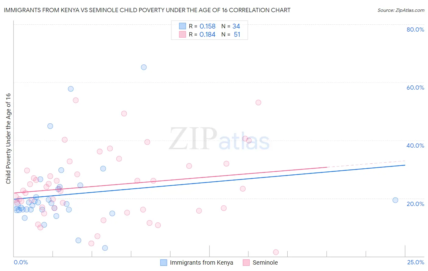 Immigrants from Kenya vs Seminole Child Poverty Under the Age of 16