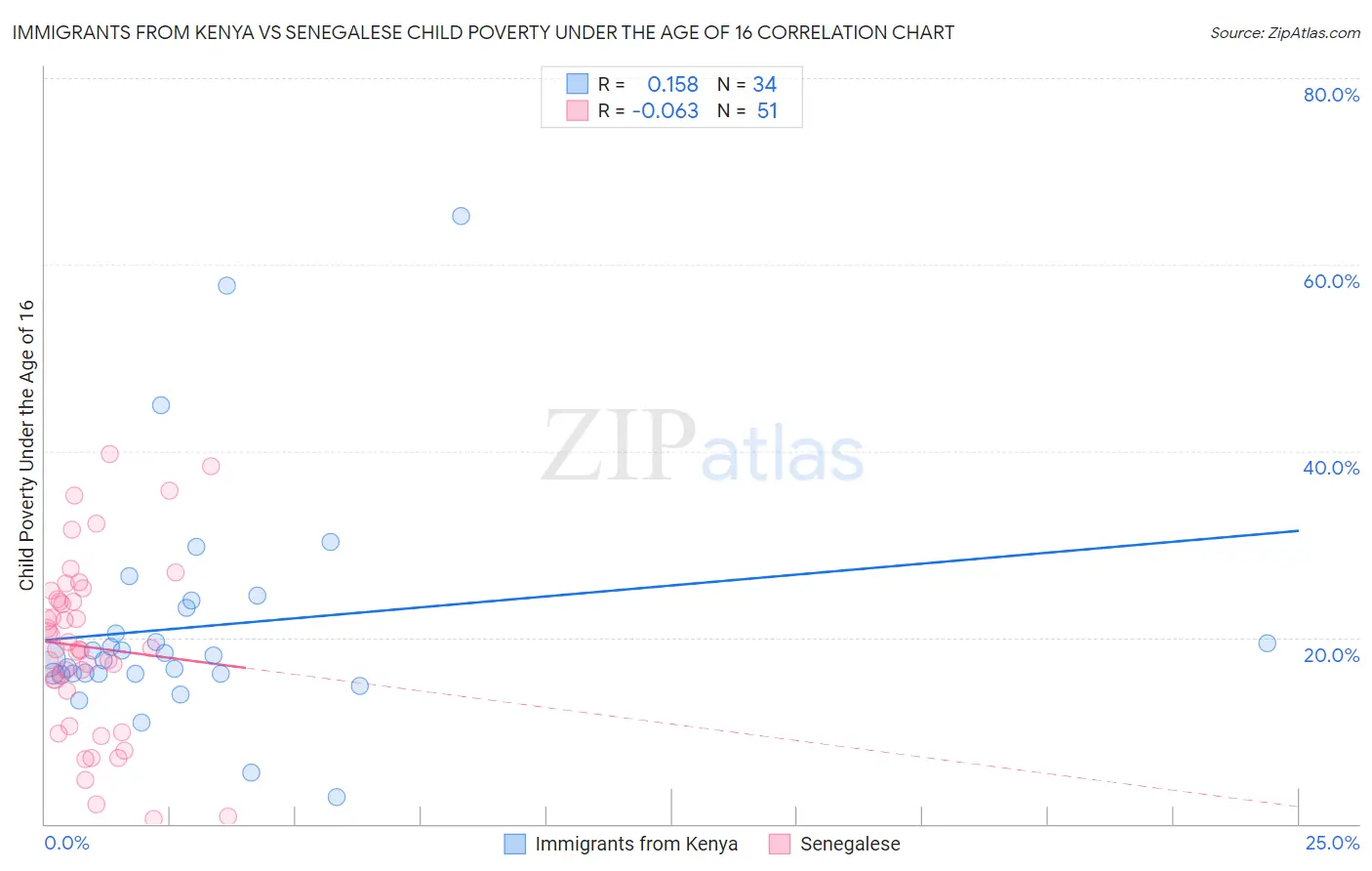 Immigrants from Kenya vs Senegalese Child Poverty Under the Age of 16