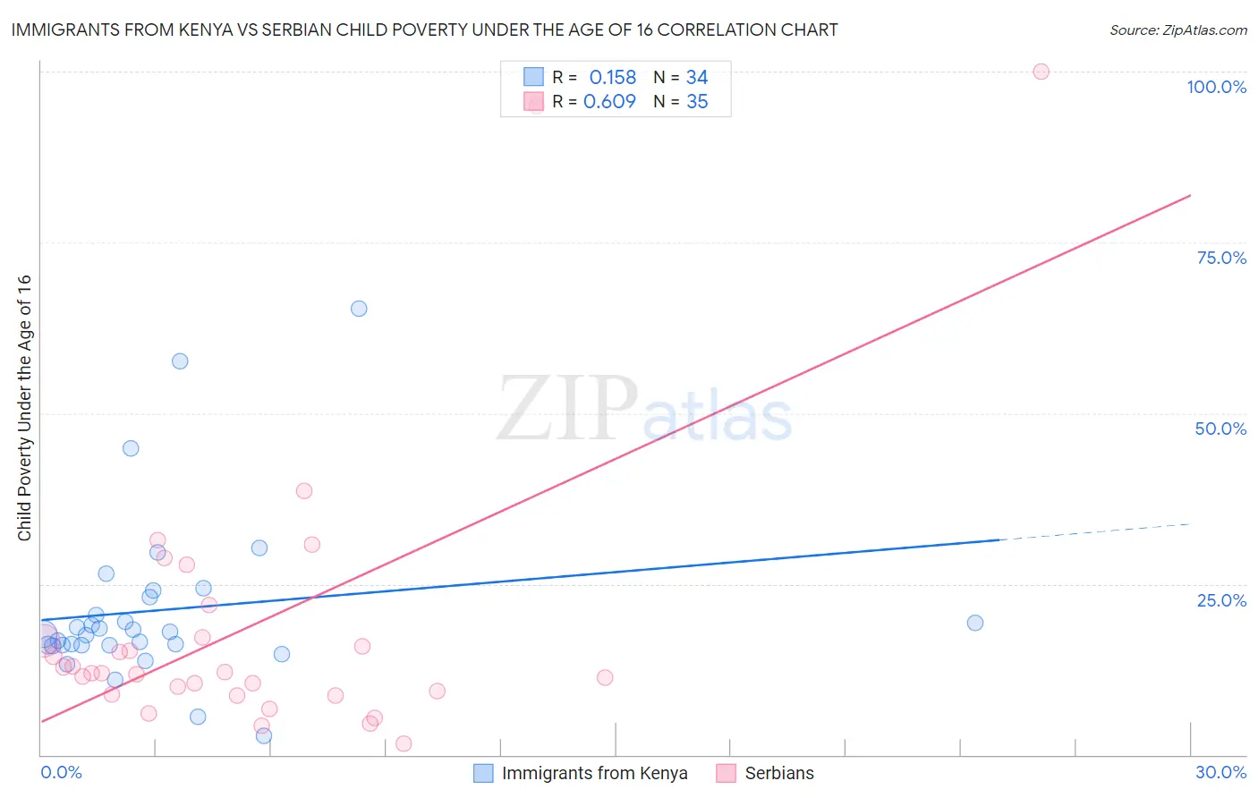 Immigrants from Kenya vs Serbian Child Poverty Under the Age of 16