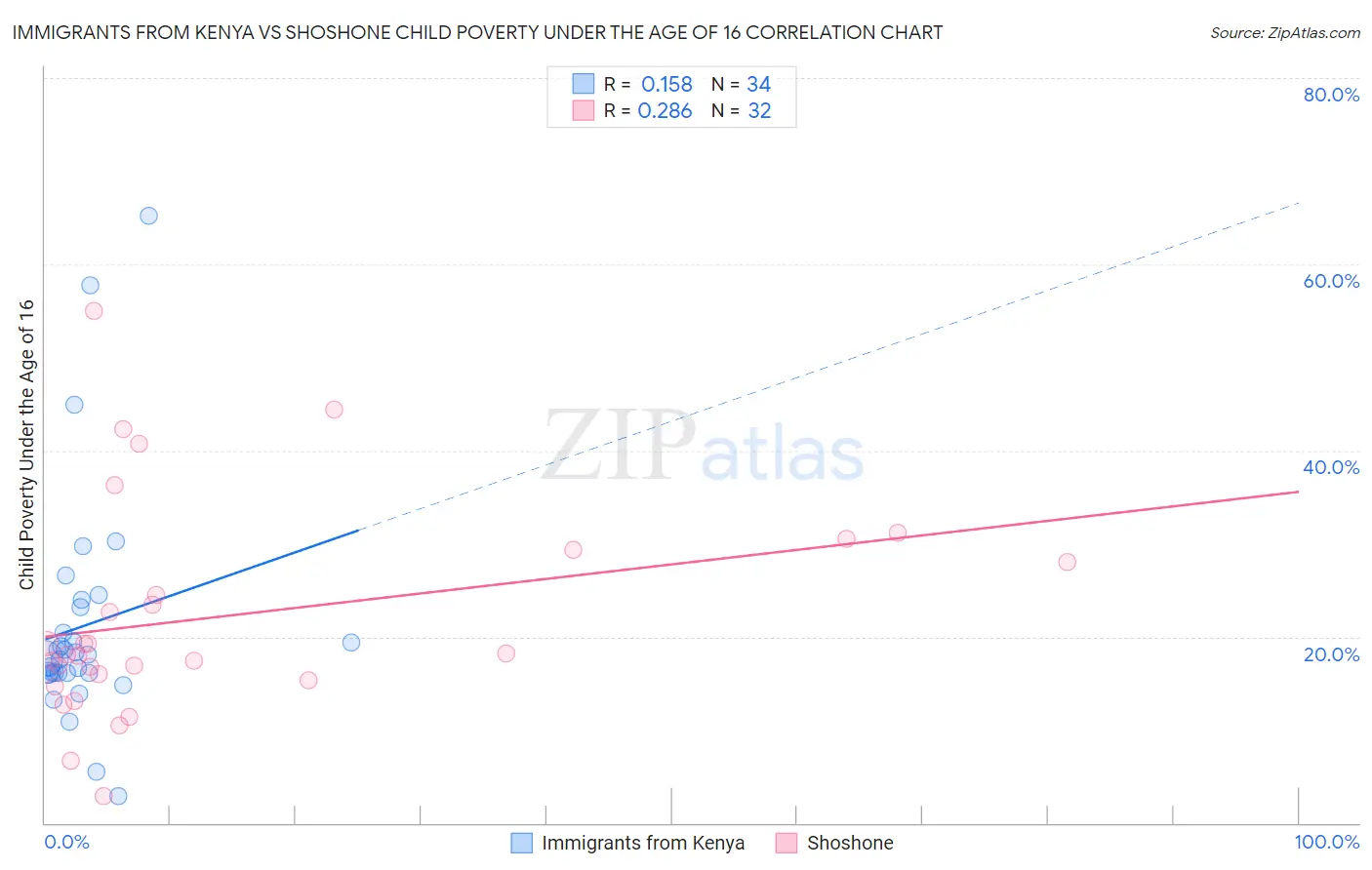 Immigrants from Kenya vs Shoshone Child Poverty Under the Age of 16