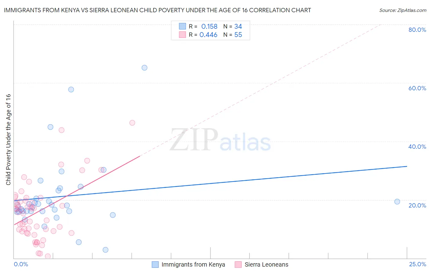 Immigrants from Kenya vs Sierra Leonean Child Poverty Under the Age of 16