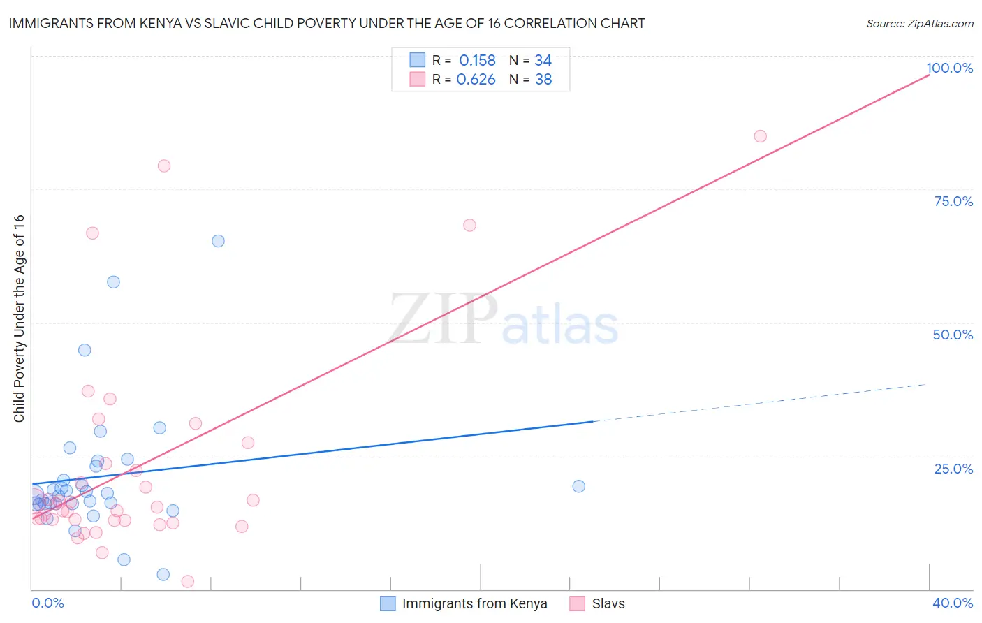 Immigrants from Kenya vs Slavic Child Poverty Under the Age of 16