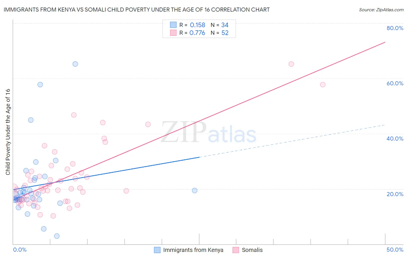 Immigrants from Kenya vs Somali Child Poverty Under the Age of 16