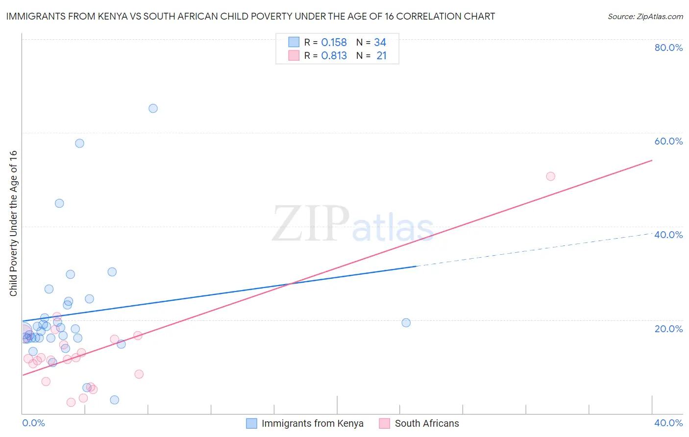 Immigrants from Kenya vs South African Child Poverty Under the Age of 16