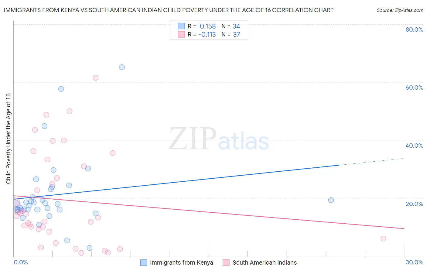 Immigrants from Kenya vs South American Indian Child Poverty Under the Age of 16