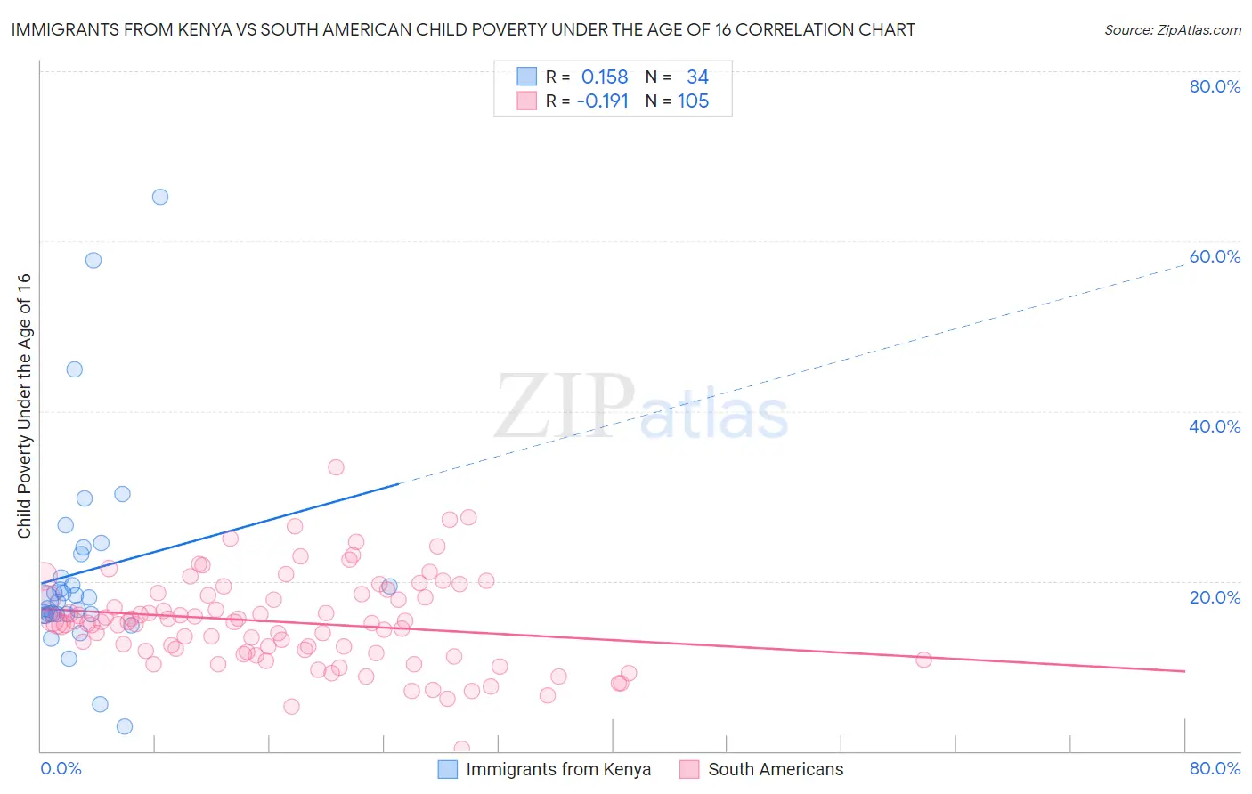Immigrants from Kenya vs South American Child Poverty Under the Age of 16
