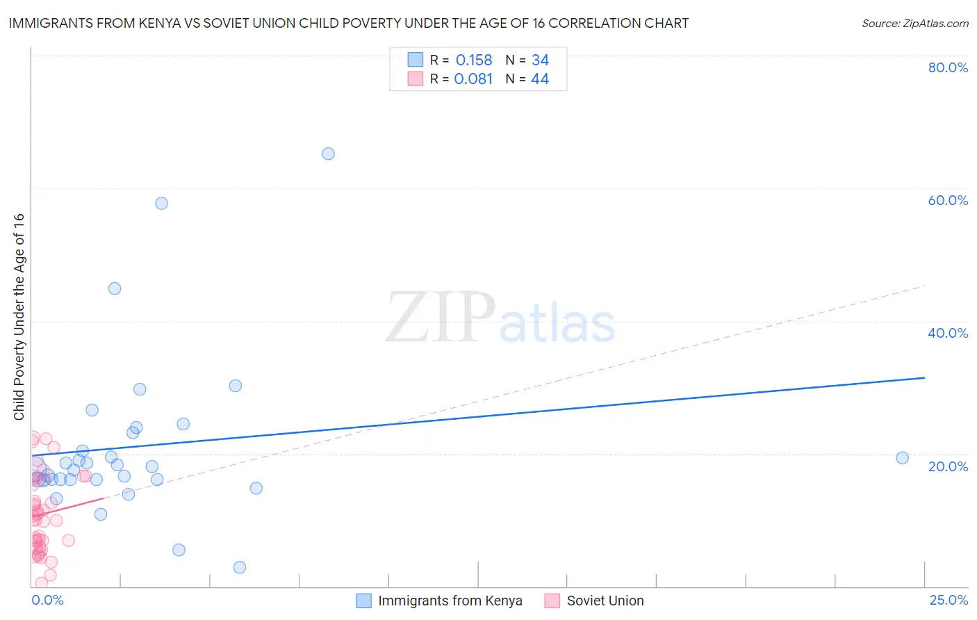 Immigrants from Kenya vs Soviet Union Child Poverty Under the Age of 16