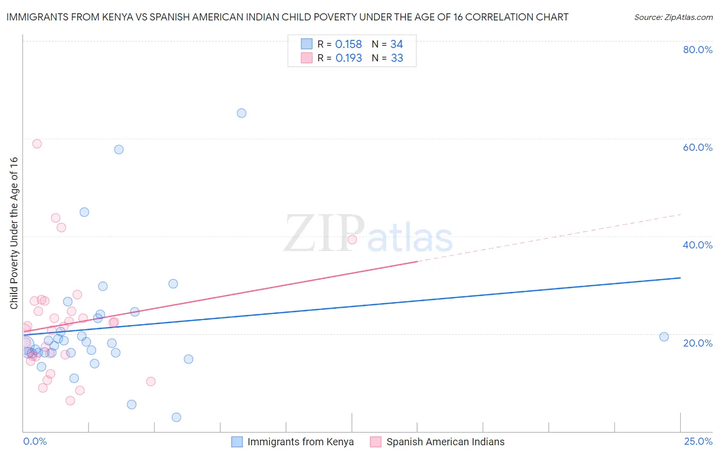 Immigrants from Kenya vs Spanish American Indian Child Poverty Under the Age of 16