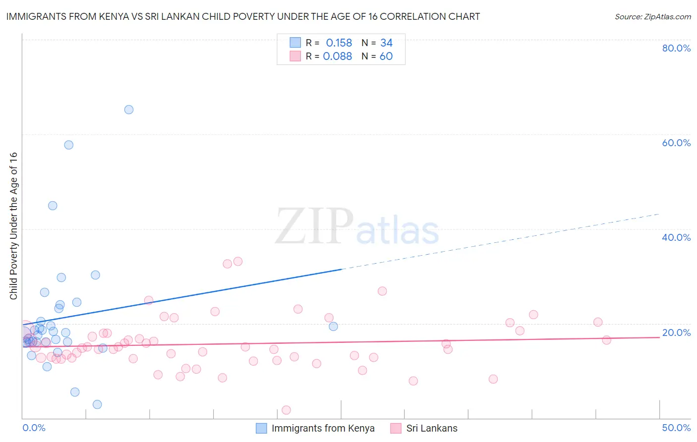 Immigrants from Kenya vs Sri Lankan Child Poverty Under the Age of 16