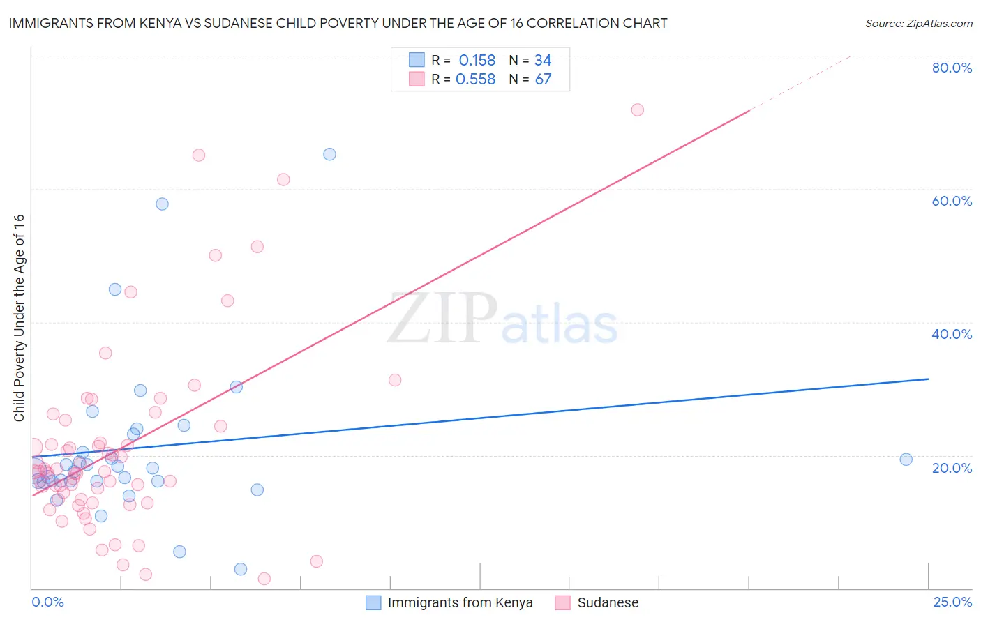 Immigrants from Kenya vs Sudanese Child Poverty Under the Age of 16