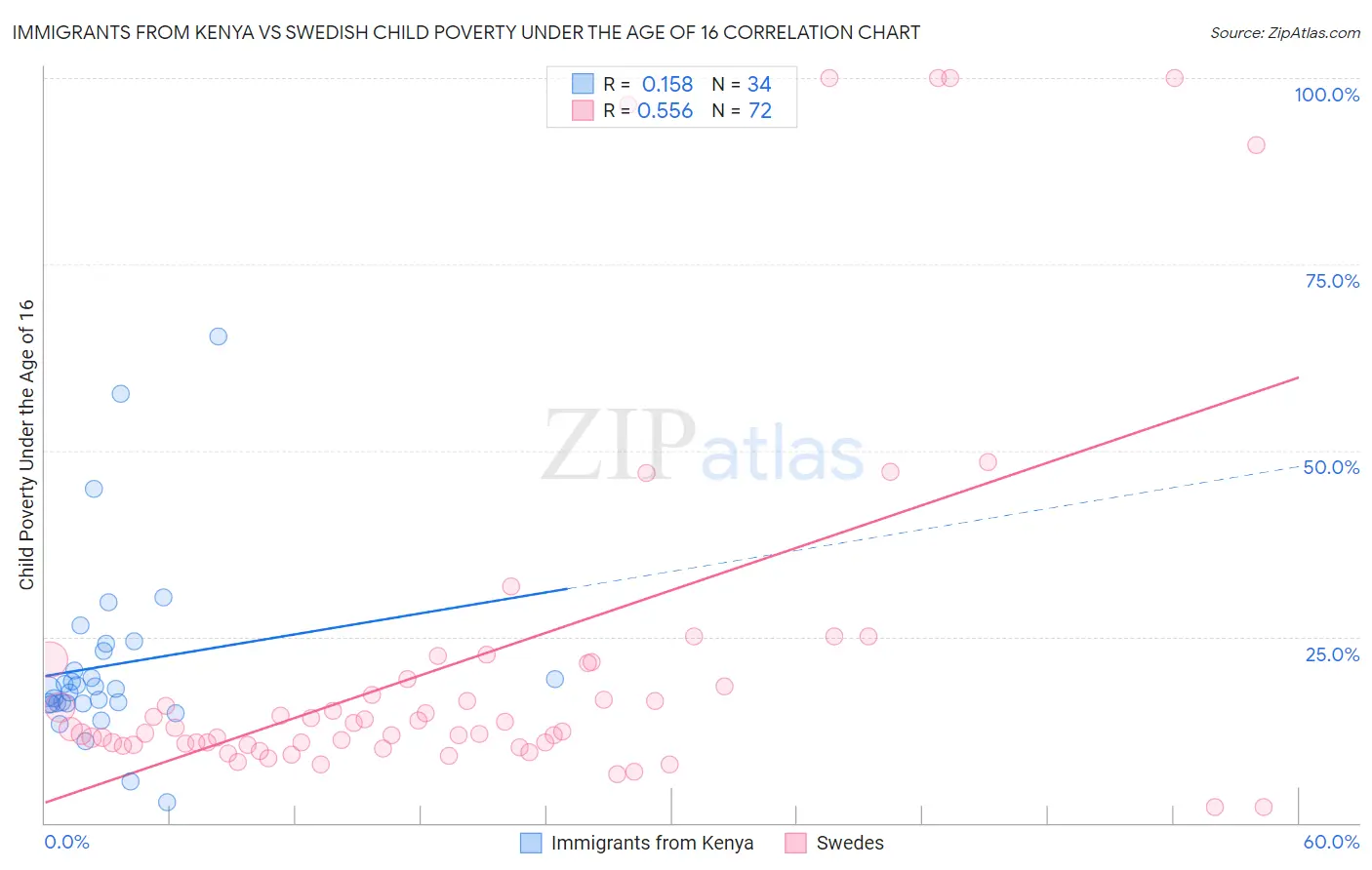 Immigrants from Kenya vs Swedish Child Poverty Under the Age of 16