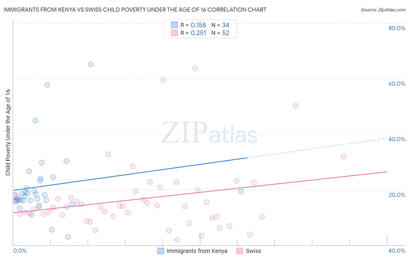 Immigrants from Kenya vs Swiss Child Poverty Under the Age of 16