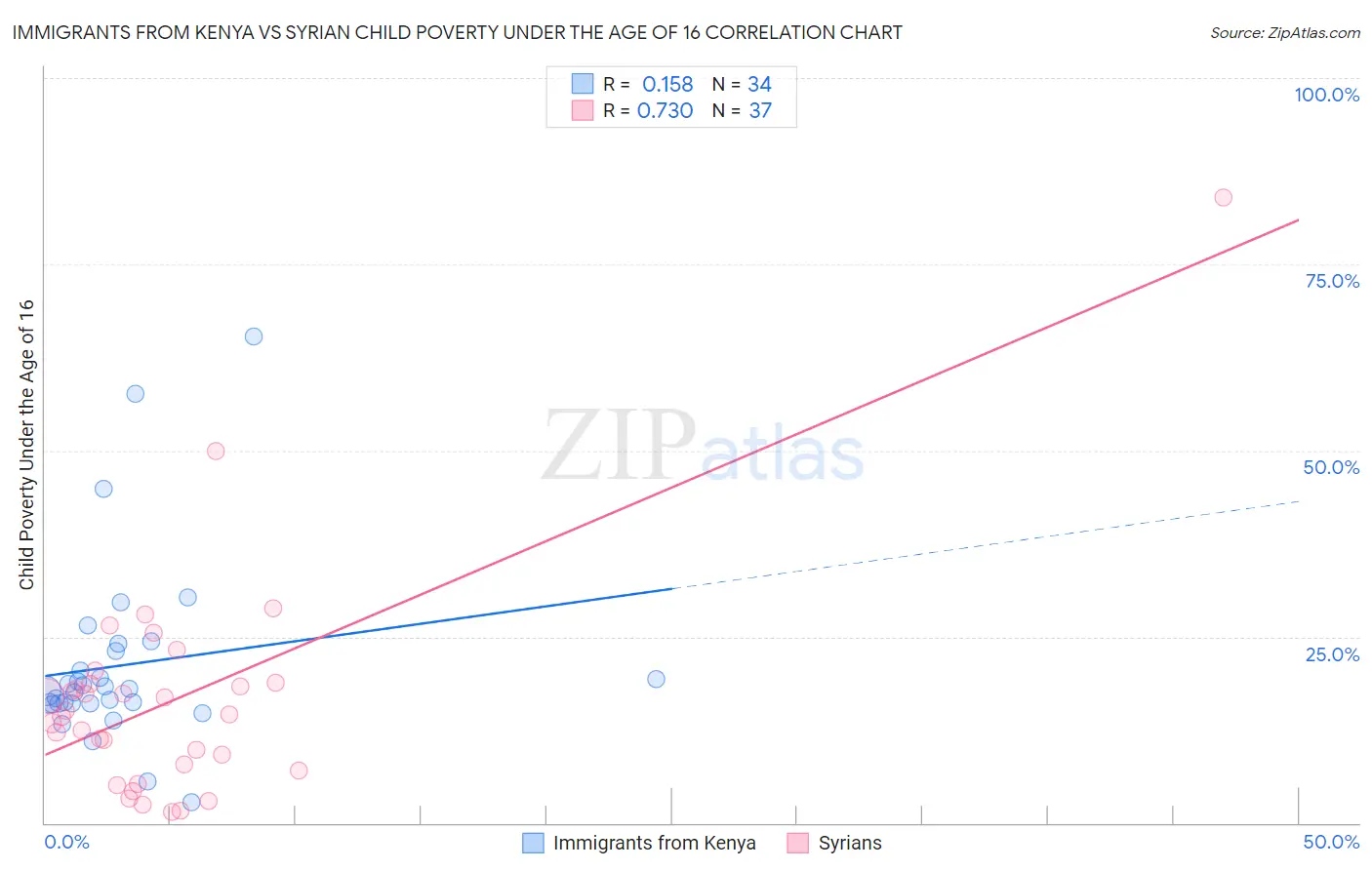 Immigrants from Kenya vs Syrian Child Poverty Under the Age of 16