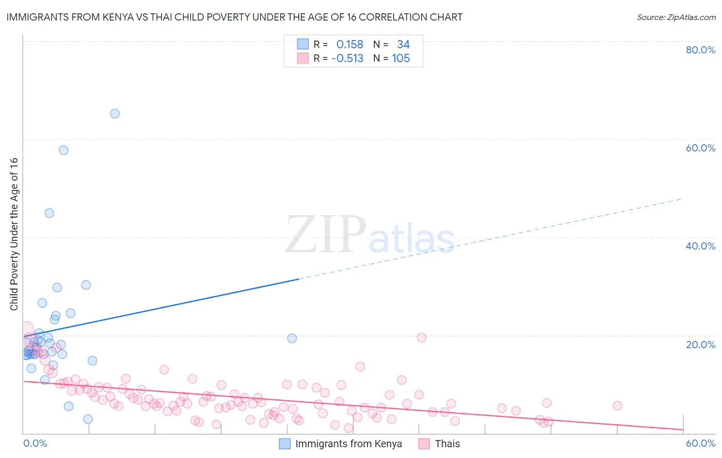 Immigrants from Kenya vs Thai Child Poverty Under the Age of 16