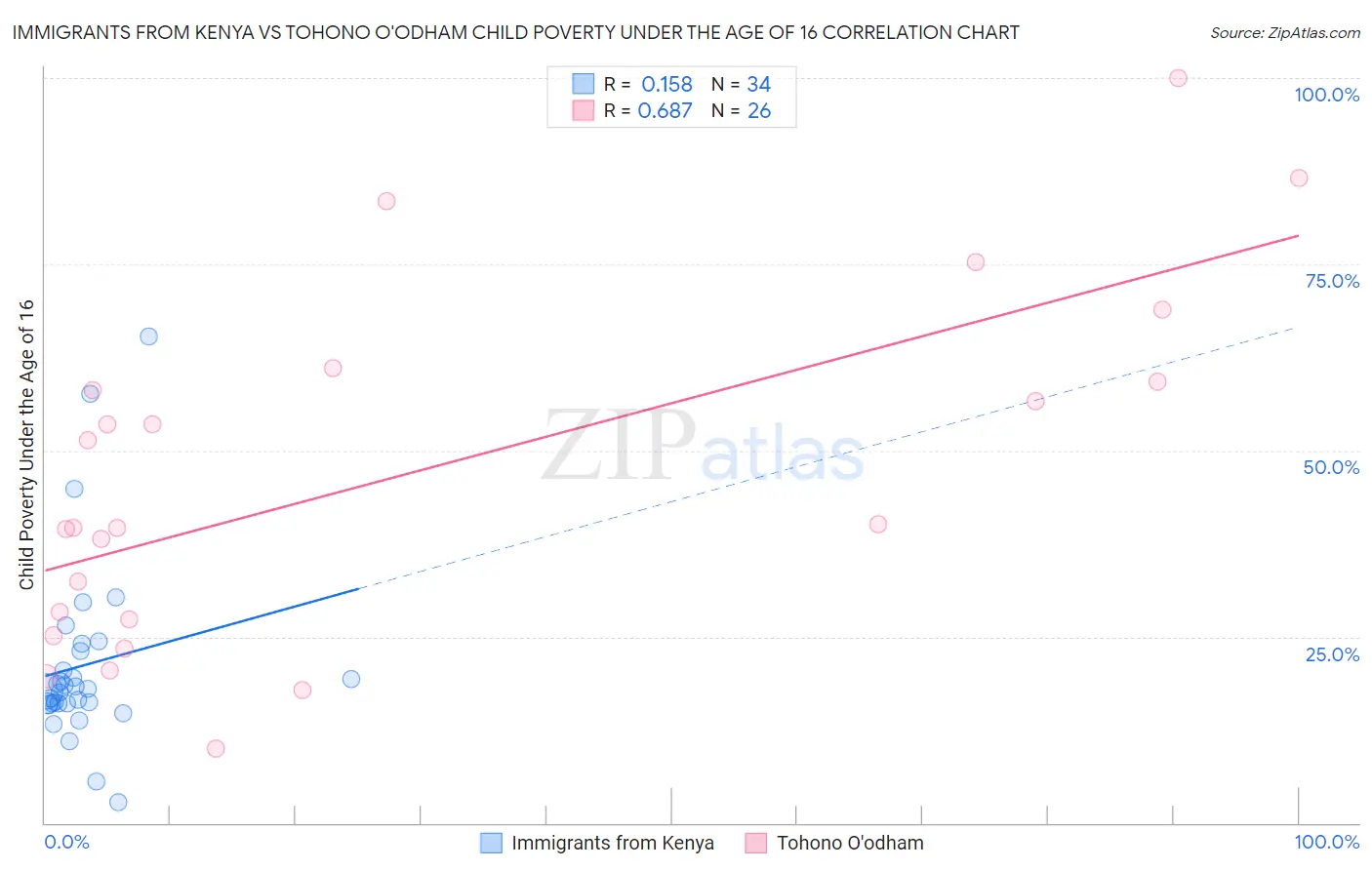 Immigrants from Kenya vs Tohono O'odham Child Poverty Under the Age of 16