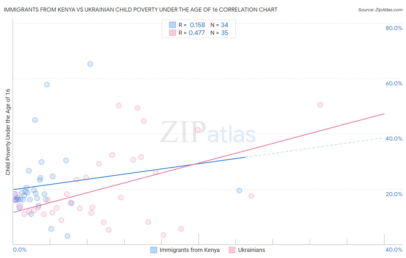 Immigrants from Kenya vs Ukrainian Child Poverty Under the Age of 16