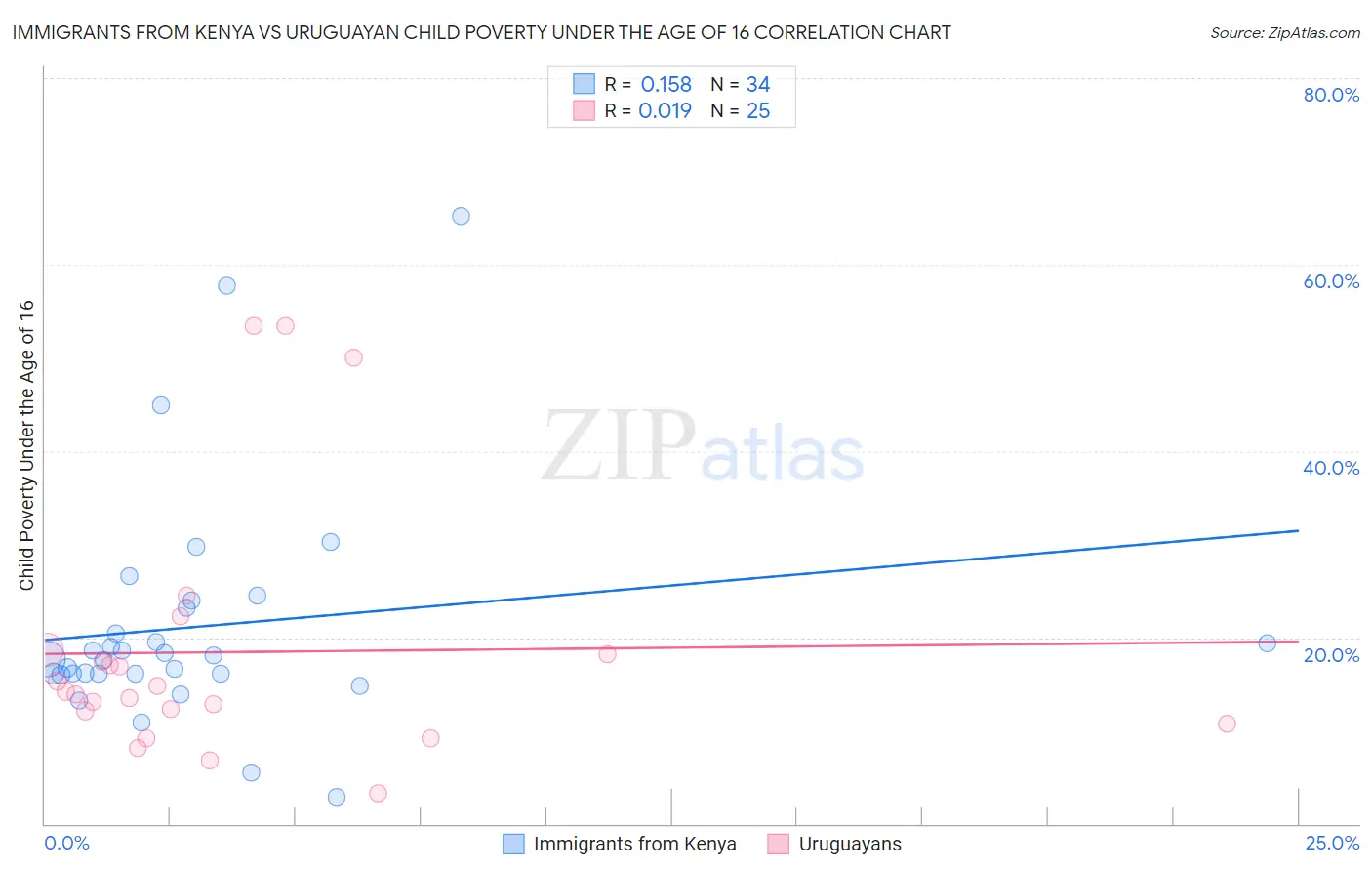 Immigrants from Kenya vs Uruguayan Child Poverty Under the Age of 16