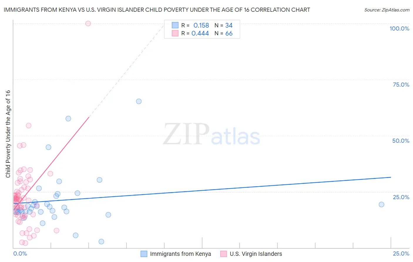 Immigrants from Kenya vs U.S. Virgin Islander Child Poverty Under the Age of 16