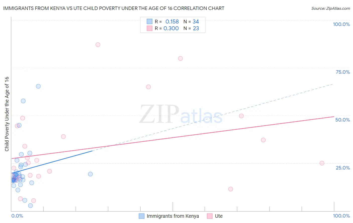 Immigrants from Kenya vs Ute Child Poverty Under the Age of 16
