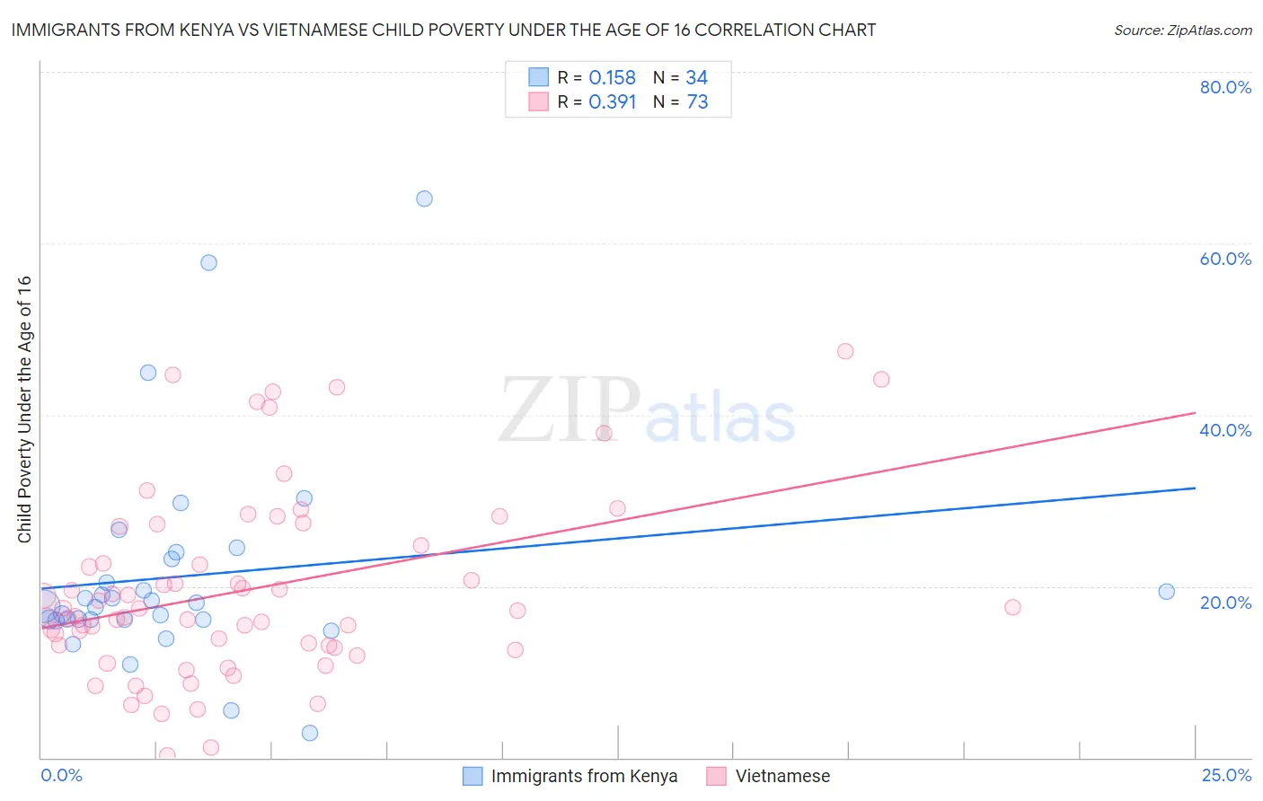 Immigrants from Kenya vs Vietnamese Child Poverty Under the Age of 16