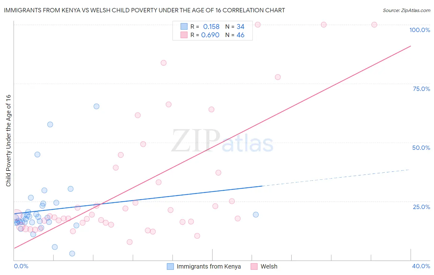 Immigrants from Kenya vs Welsh Child Poverty Under the Age of 16