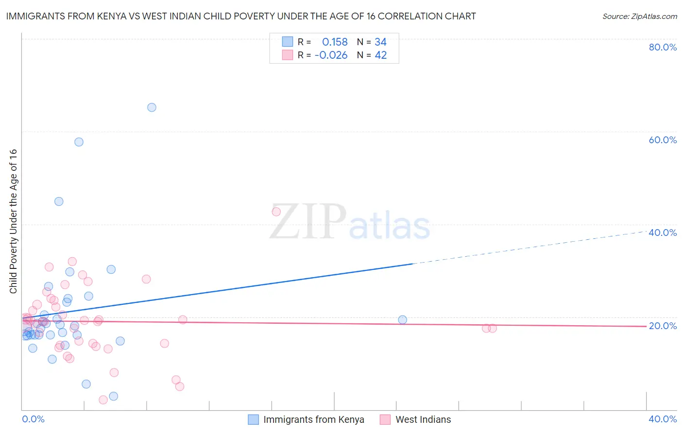 Immigrants from Kenya vs West Indian Child Poverty Under the Age of 16