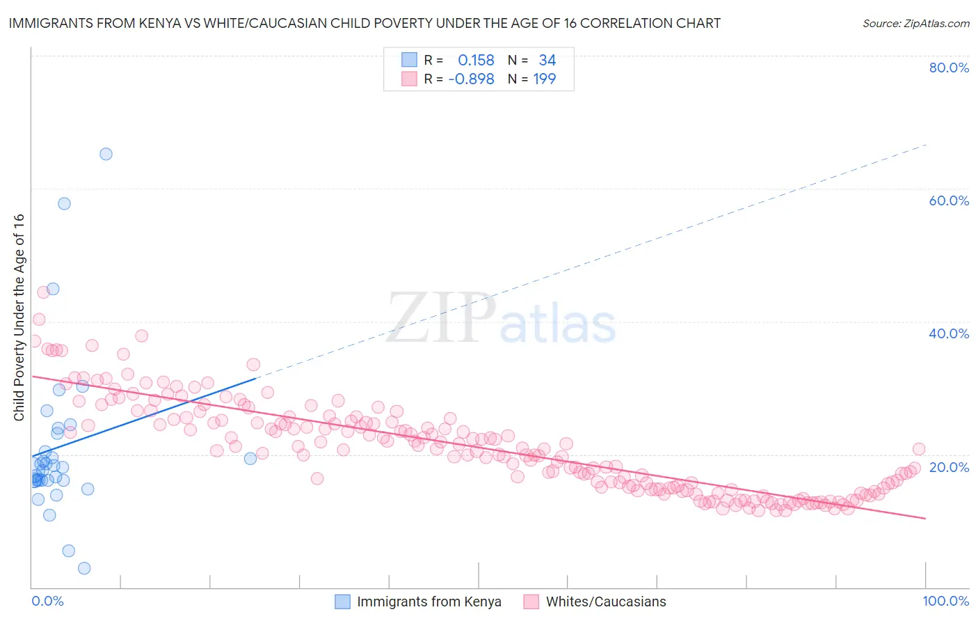 Immigrants from Kenya vs White/Caucasian Child Poverty Under the Age of 16